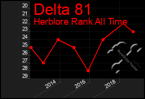 Total Graph of Delta 81