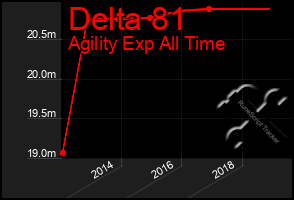 Total Graph of Delta 81