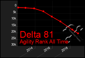 Total Graph of Delta 81