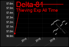 Total Graph of Delta 81