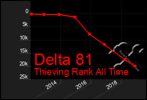 Total Graph of Delta 81