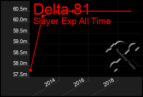 Total Graph of Delta 81