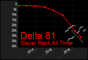 Total Graph of Delta 81