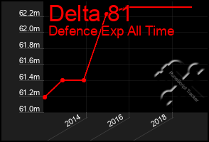 Total Graph of Delta 81