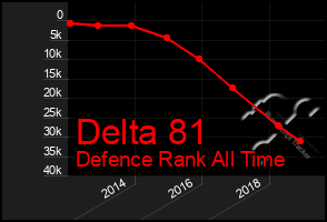 Total Graph of Delta 81