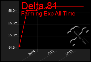 Total Graph of Delta 81