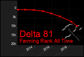 Total Graph of Delta 81