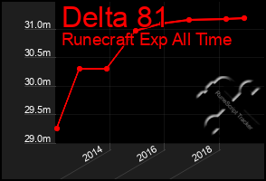 Total Graph of Delta 81