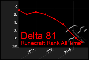 Total Graph of Delta 81