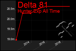 Total Graph of Delta 81