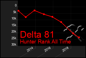 Total Graph of Delta 81