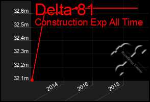 Total Graph of Delta 81