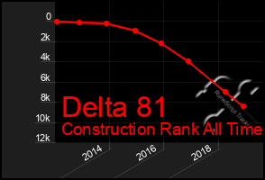 Total Graph of Delta 81