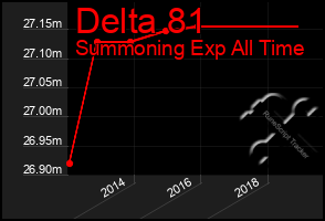 Total Graph of Delta 81