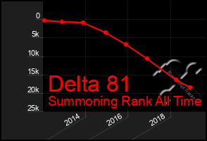 Total Graph of Delta 81