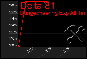 Total Graph of Delta 81