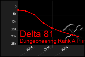 Total Graph of Delta 81