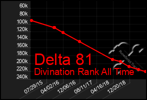 Total Graph of Delta 81