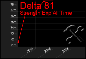 Total Graph of Delta 81