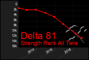 Total Graph of Delta 81