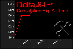 Total Graph of Delta 81