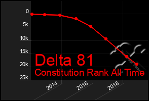 Total Graph of Delta 81