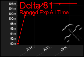 Total Graph of Delta 81