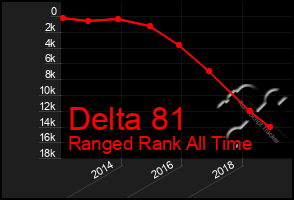 Total Graph of Delta 81