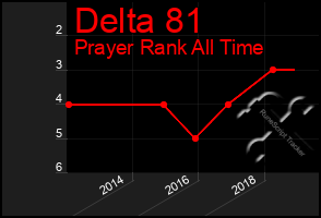 Total Graph of Delta 81