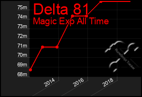 Total Graph of Delta 81