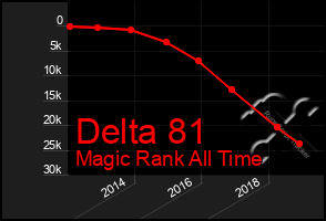 Total Graph of Delta 81