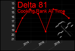 Total Graph of Delta 81