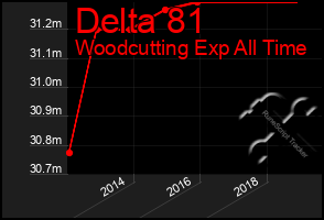 Total Graph of Delta 81