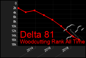 Total Graph of Delta 81