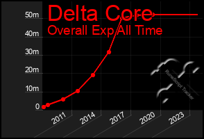 Total Graph of Delta Core