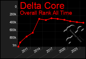 Total Graph of Delta Core