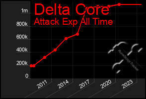 Total Graph of Delta Core