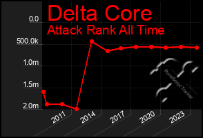 Total Graph of Delta Core