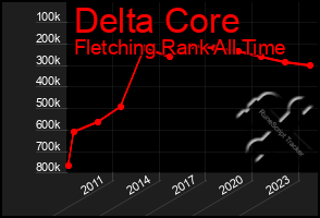 Total Graph of Delta Core