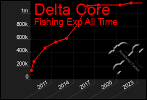 Total Graph of Delta Core