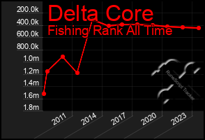 Total Graph of Delta Core