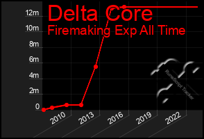 Total Graph of Delta Core