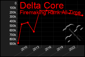 Total Graph of Delta Core