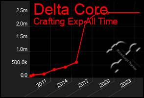 Total Graph of Delta Core