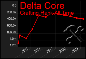 Total Graph of Delta Core