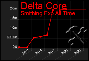 Total Graph of Delta Core