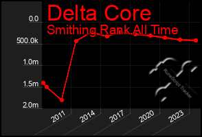 Total Graph of Delta Core