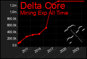 Total Graph of Delta Core