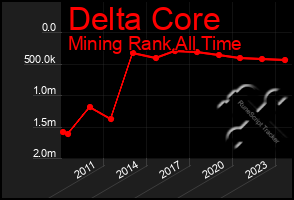 Total Graph of Delta Core