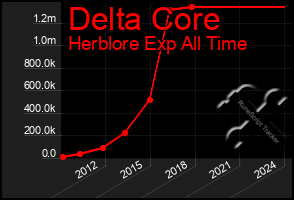 Total Graph of Delta Core